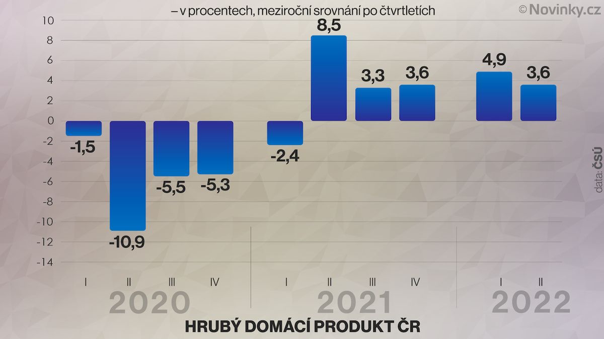 Česká ekonomika ve druhém čtvrtletí meziročně stoupla o 3,6 procenta